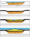 '''Figure 37'''  Interpretive diagram showing sequential development of the Leslie Cemetery channel. (a) The Francisco channel is eroded and filled with sediment, largely sand. (b) Springfield peat accumulates in swale left by the abandoned channel. (c) Flowing water reoccupies the channel during the later stages of peat accumulation. Peat encroaches from the margins as the channel migrates laterally. (d) A marine incursion drowns the region and deposits black shale and limestone. Channel filling inverts the topography because of differential compaction.